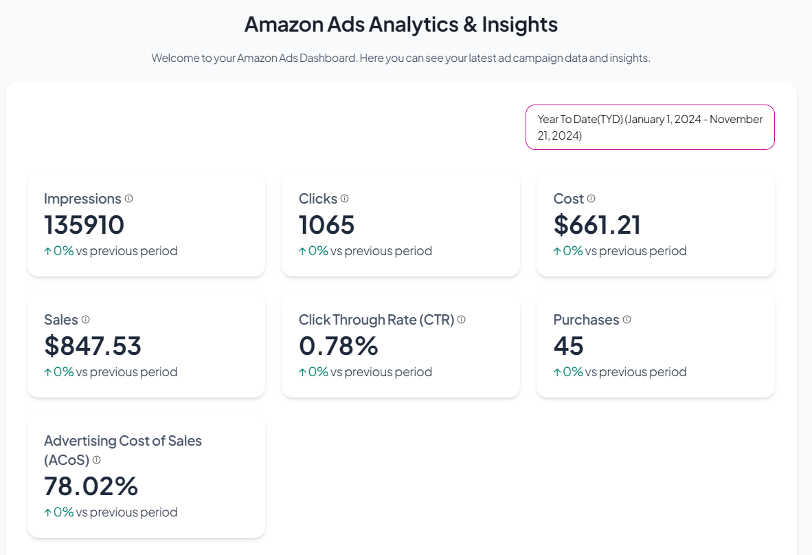 Ads Spend Insights