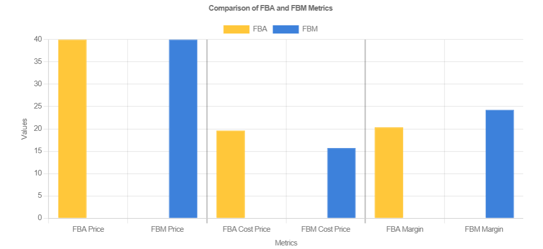 FBA vs. FBM Comparison Chart